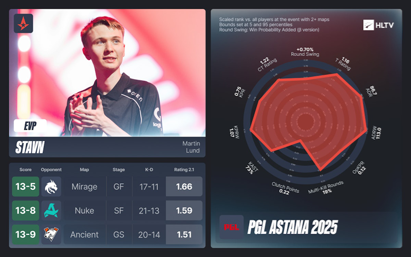 HLTV出品：PGL阿斯塔纳站EVP及全明星阵容