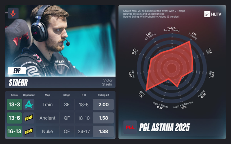 HLTV出品：PGL阿斯塔纳站EVP及全明星阵容