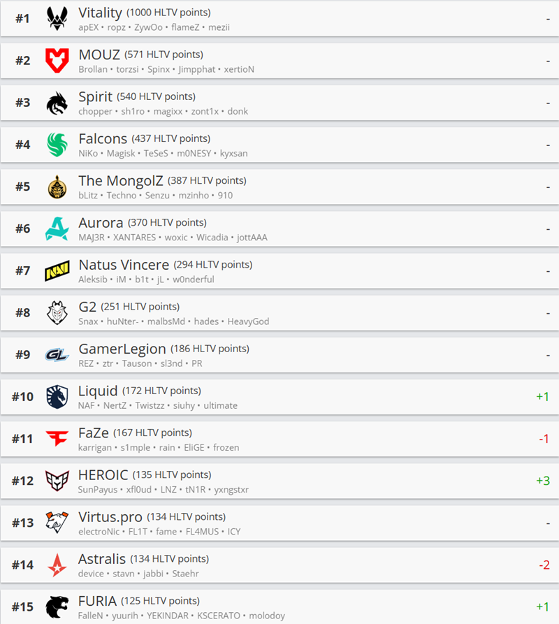 HLTV本周排名：TYLOO、LVG排名上升，FaZe自2022年首次跌出前十
