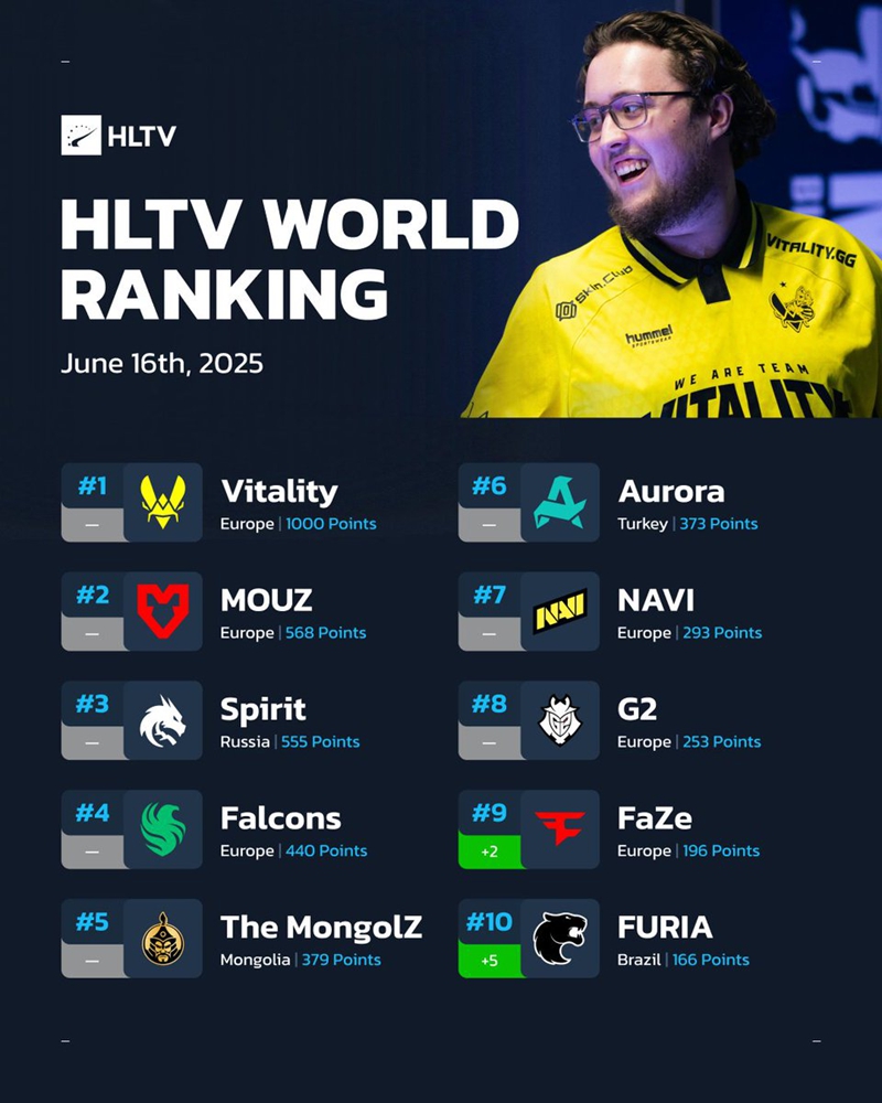 HLTV本周排名：FaZe及FURIA回归前十，LVG来到22名
