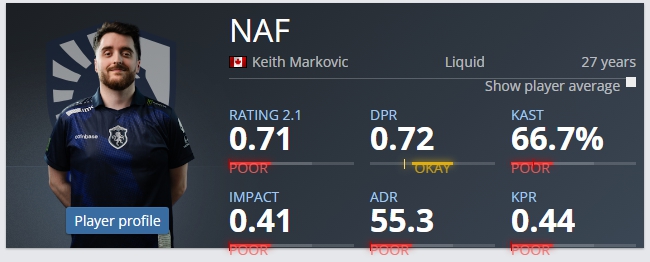 所有选手排名最后NAF打出个人历史最差Major