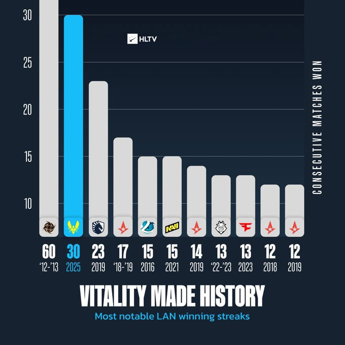不止于电竞：为何Vitality的30连胜足以媲美任何体育传奇？