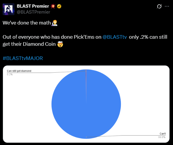 BLAST.tv统计：仅有0.2%的玩家仍有机会获得钻石币