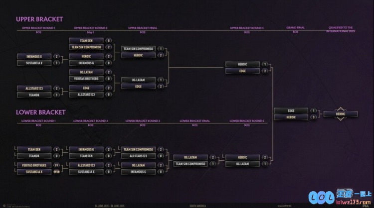 TI14参赛战队全部产生：场馆赛9月11日开战中国战队XGAG出征