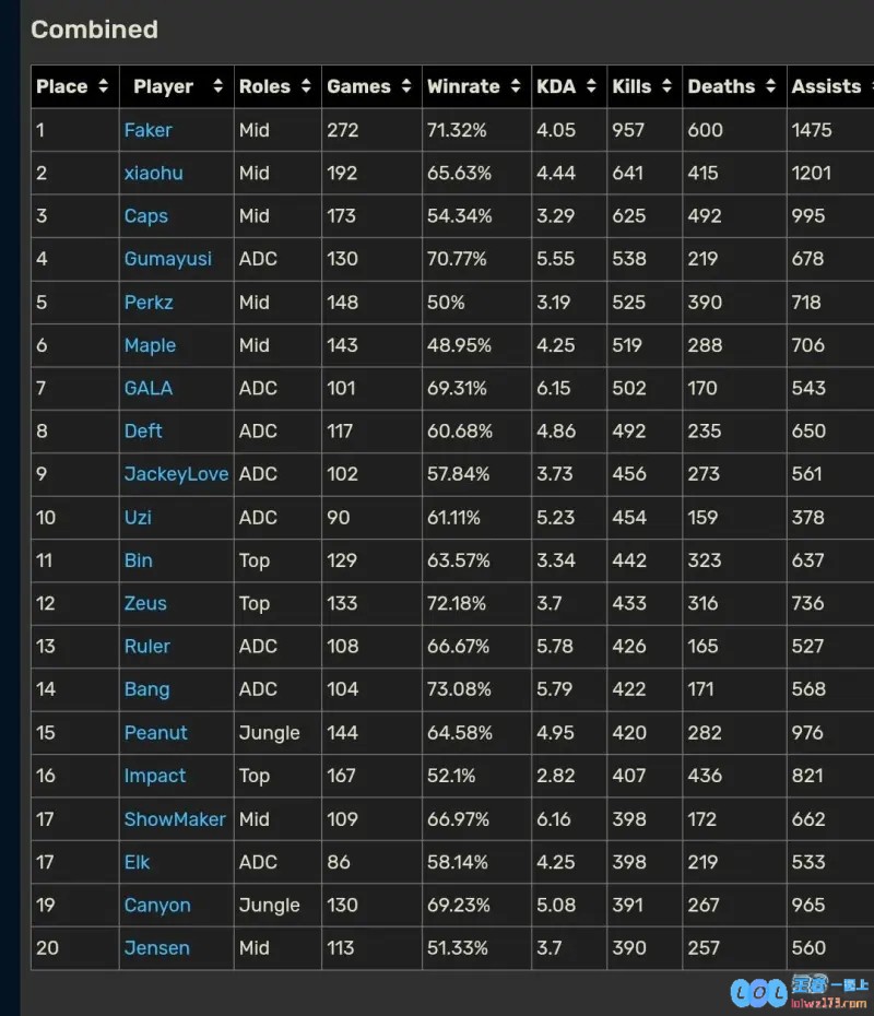 LOL国际赛击杀榜前20选手：Faker胜率高达71.32%！xiaohu击杀数位列第二