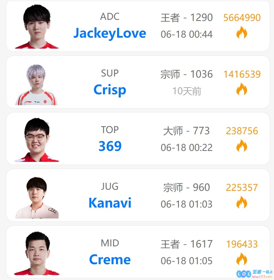 真要被轮换？TES队内仅Crisp多日没Rank，纪录停留在被淘汰当日，联赛前景何去何从