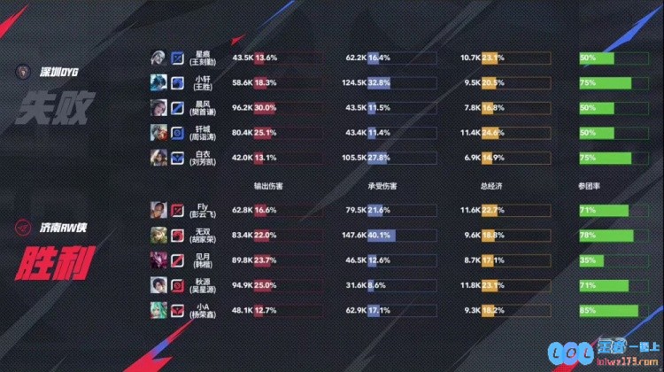 🎮Fly经验老道达摩一拳终结比赛助队伍拿下首胜！RW3_1DYG