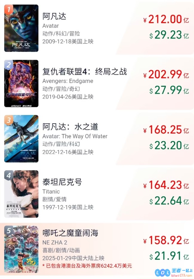 《哪吒2》海外票房将突破1亿美元，20年来中国电影