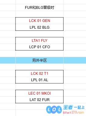 首轮就看中韩？！BLG晋级正赛对阵情况一览：一半概率交手GEN而AL要直面T1