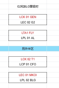 首轮就看中韩？！BLG晋级正赛对阵情况一览：一半概率交手GEN而AL要直面T1