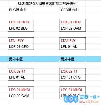 首轮就看中韩？！BLG晋级正赛对阵情况一览：一半概率交手GEN而AL要直面T1