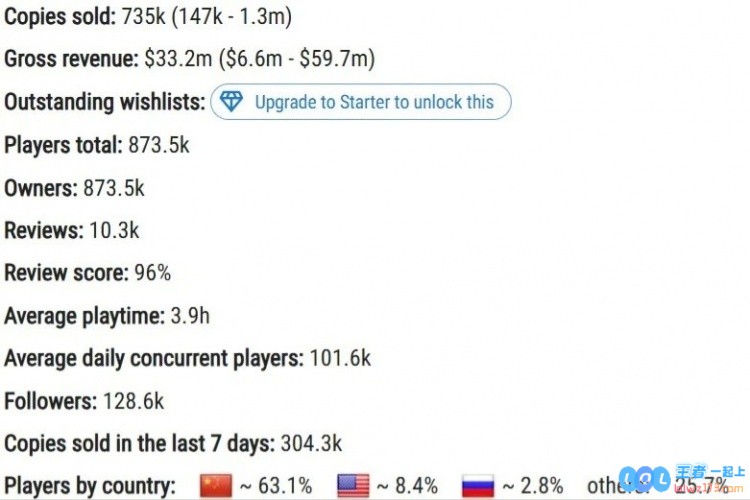 《剑星》PC版上线首日破纪录，统计称中国玩家占比超63%，展现中华游戏热情与力量