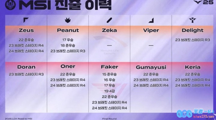 还是不行吗？Zeka、Viper仍旧未能晋级MSI，这背后究竟隐藏着怎样的故事