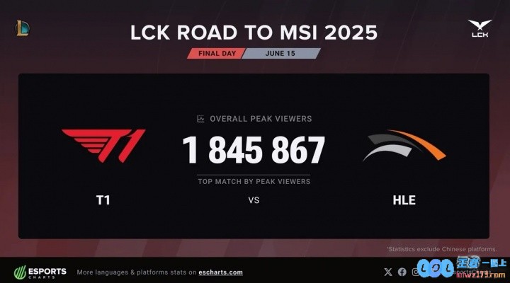 收视之王！T1vsHLE的比赛以184万刷新海外收视率峰值，电竞热潮席卷全网