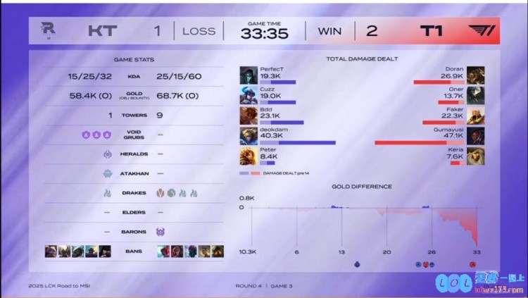 🎮Doran巨鳄单杀+团战猛兜底Bdd岩雀连续两波白给T1先拿赛点