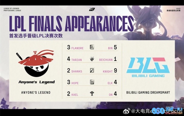 BLGvsAL首发晋级LPL决赛次数：knight单人9次Bin进5次，电竞巅峰的激烈较量