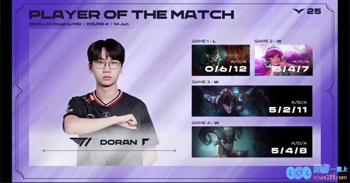 猛猛C！Doran凭借完美表现带队击败KT，并拿下本场BO5的POM！