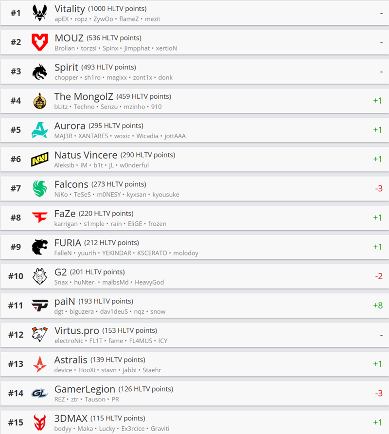 HLTV本周排名：Vitality王座稳固，蒙古升至第四