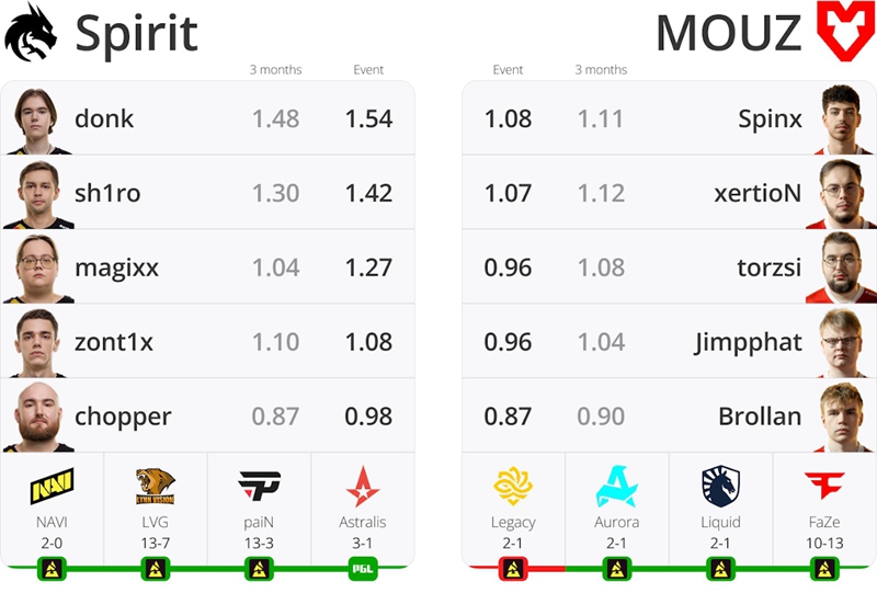HLTV出品：艰难的小组赛阶段对MOUZ迎战Spirit是利是弊？