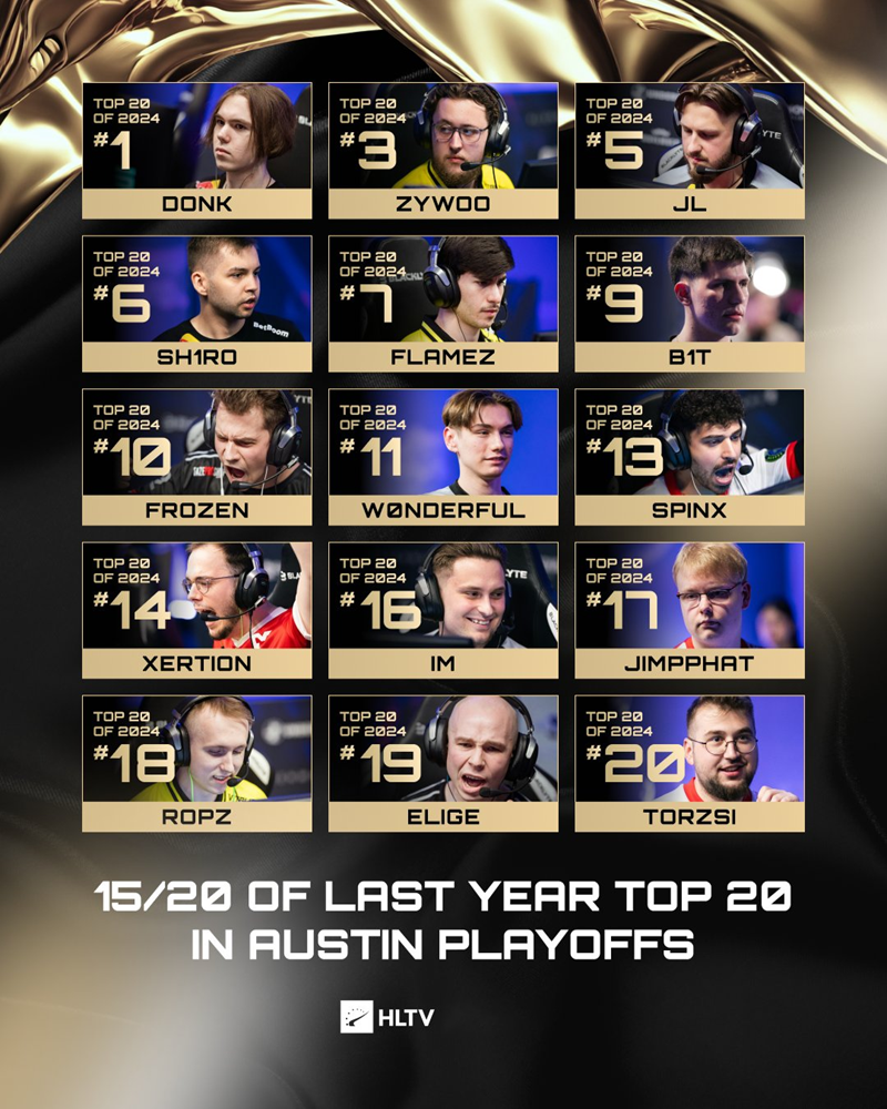 2024年HLTV年度最佳选手TOP20仅有5位选手未能晋级淘汰赛