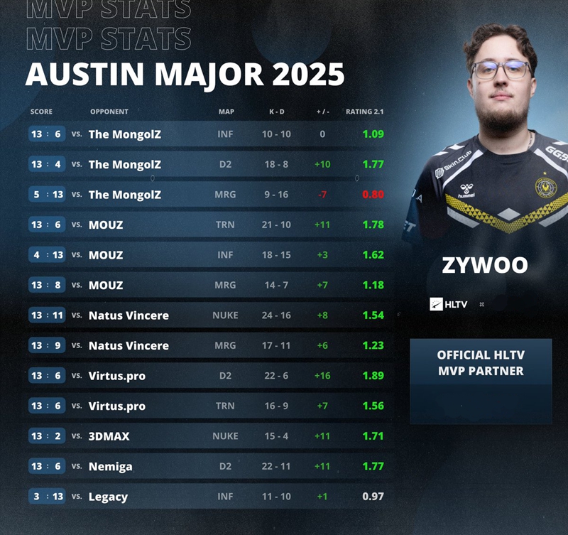 ZywOo以1.42赛事rating收获奥斯汀MajorMVP！