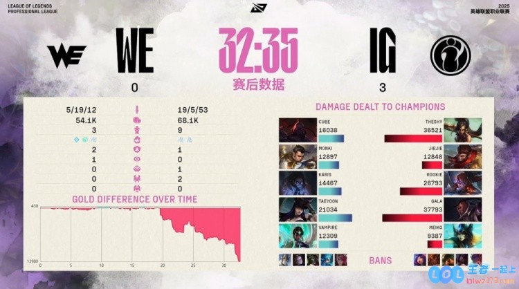🎮TheShy豹杀3万6！Meiko完美发挥GALA卢仙冒雨兜底iG横扫WE，激战如潮再掀波澜！