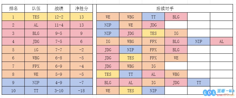 登峰组各队剩余赛程强度：Doinb还需面对两圣一手JDG强度拉满
