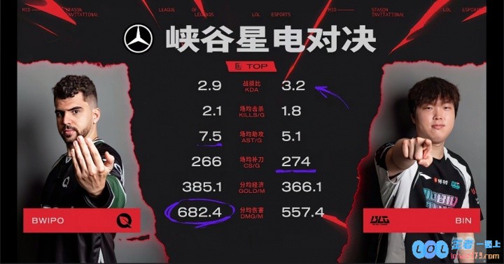 BLGvsFLY数据对比：BLG一血率遥遥领先，BWIPO分均伤害更高，BLG场均获胜时长最高