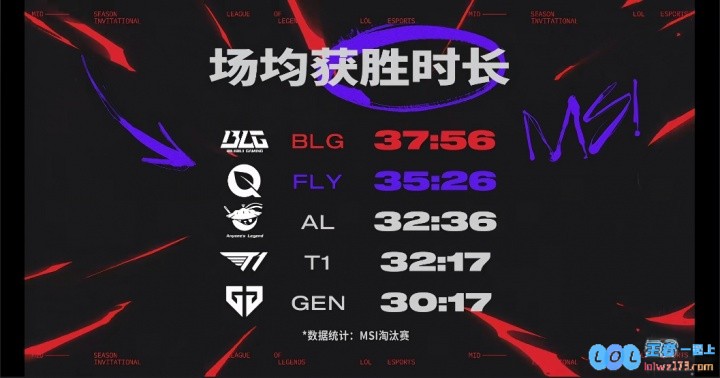 BLGvsFLY数据对比：BLG一血率遥遥领先，BWIPO分均伤害更高，BLG场均获胜时长最高