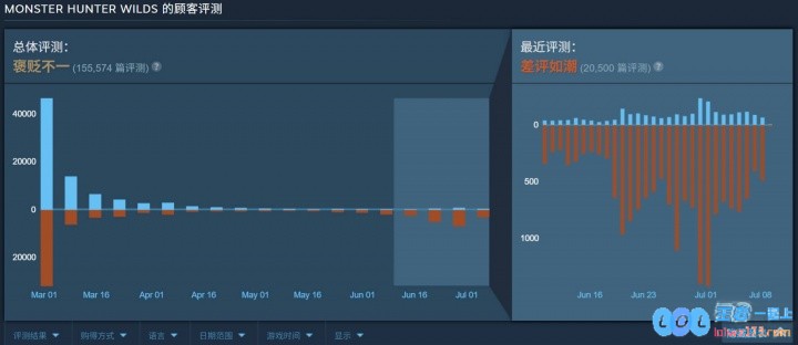 还有高手？！怪猎荒野近期“好评”追平三国杀，均为12%