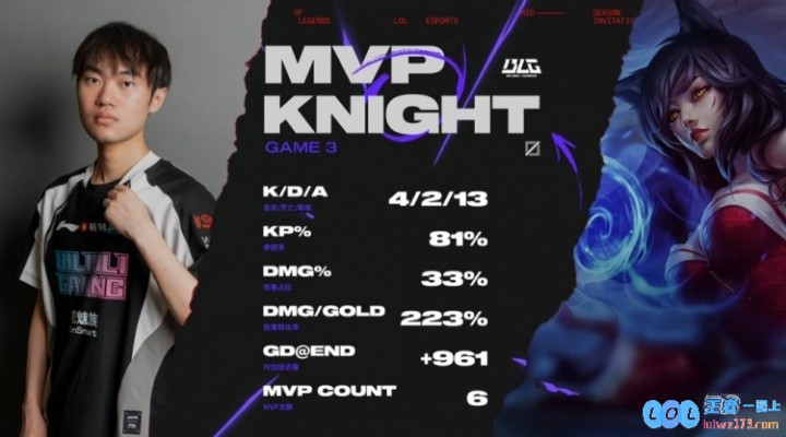 今天你状态最稳定！BLG取胜FLY三局MVP全由Knight拿下并且毫无争议