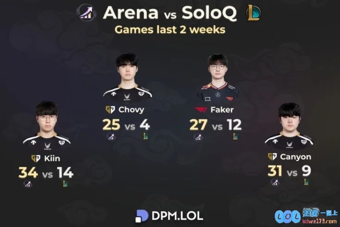 数据统计媒体：Chovy、Faker等MSI参赛选手