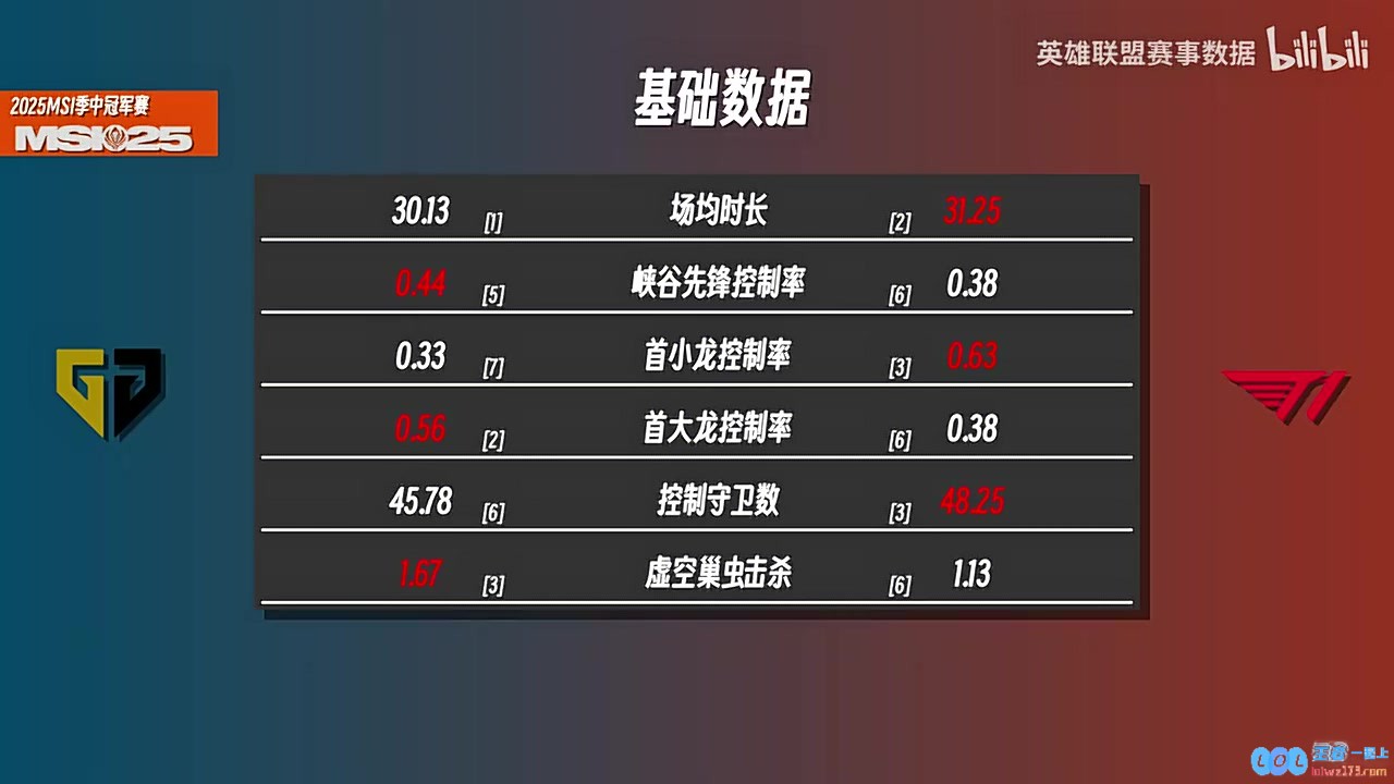 GEN对阵T1前瞻：视野方面数据非常接近，T1略胜一筹，赛季较量引人瞩目