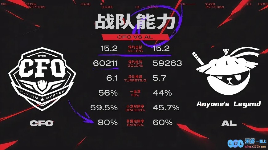 AL与CFO数据对比：CFO小幅领先，打野对位数据Tarzan领先，详解游戏策略与选手表现