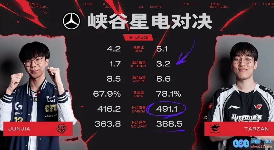 AL与CFO数据对比：CFO小幅领先，打野对位数据Tarzan领先，详解游戏策略与选手表现