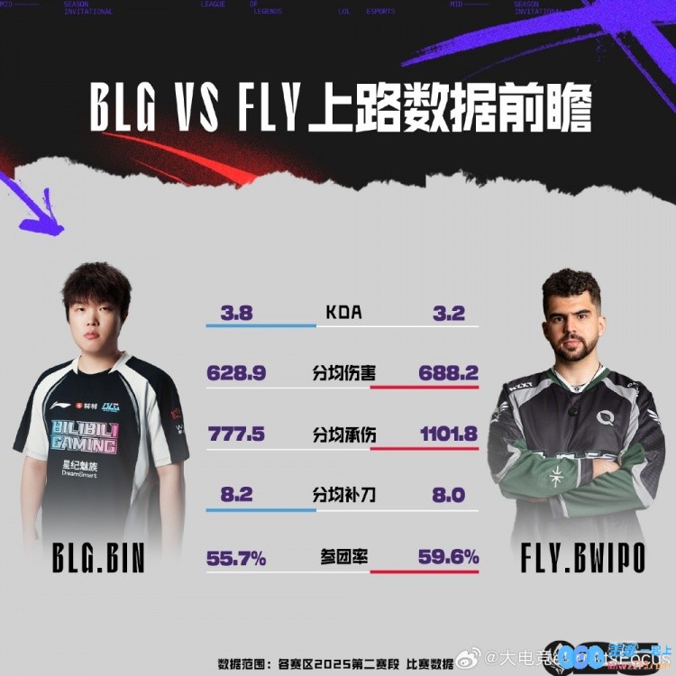 BLGvsFLY前瞻：ON硬辅胜率奇高；Bwipo输出承伤均优于Bin