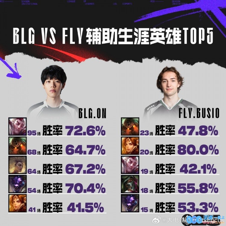 BLGvsFLY前瞻：ON硬辅胜率奇高；Bwipo输出承伤均优于Bin