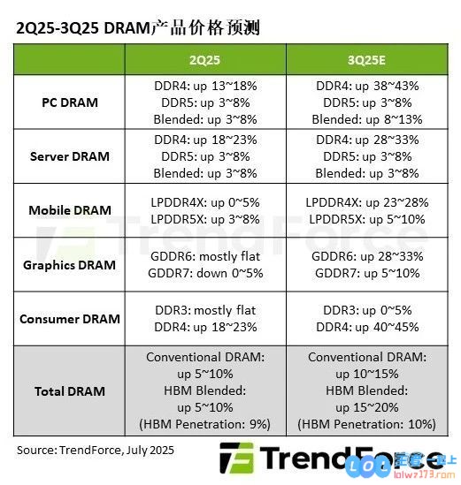 史无前例！内存全面涨价潮来了：DDR4暴涨45%比DDR5贵一倍，引发市场震荡与用户恐慌