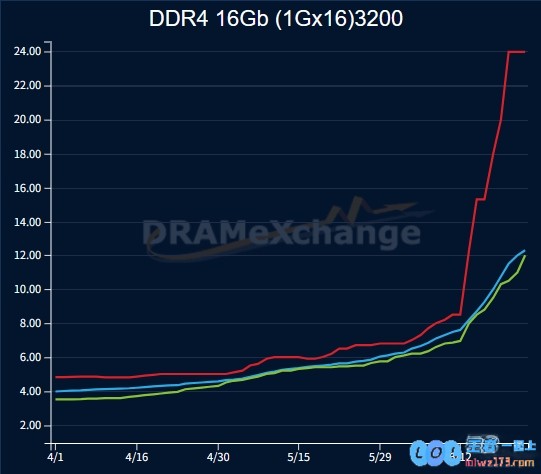史无前例！内存全面涨价潮来了：DDR4暴涨45%比DDR5贵一倍，引发市场震荡与用户恐慌