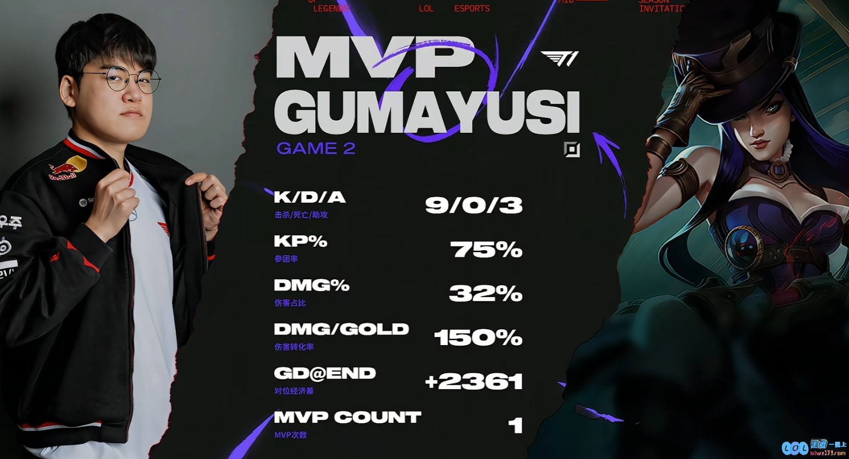 后期回馈队友！Gumayusi女警一次不死9_0_3斩获MVP，演绎传奇精彩瞬间