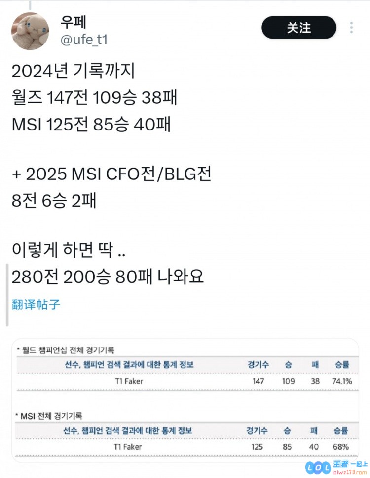 外媒总结Faker国际赛200胜：280场胜率71.43%世界赛147场109胜，揭示电竞传奇的辉煌历程