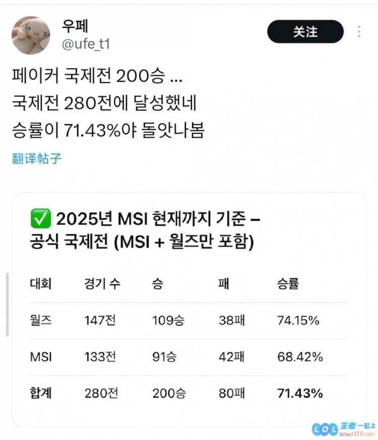 外媒总结Faker国际赛200胜：280场胜率71.43%世界赛147场109胜，揭示电竞传奇的辉煌历程