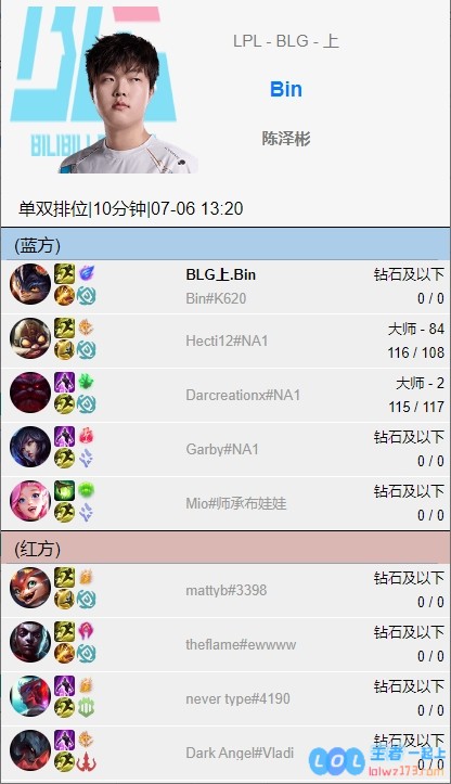 不敌T1后，BLG上辅在美服打Rank，Bin打野兰博、ON打野劫，加速磨练技艺，期冀反弹