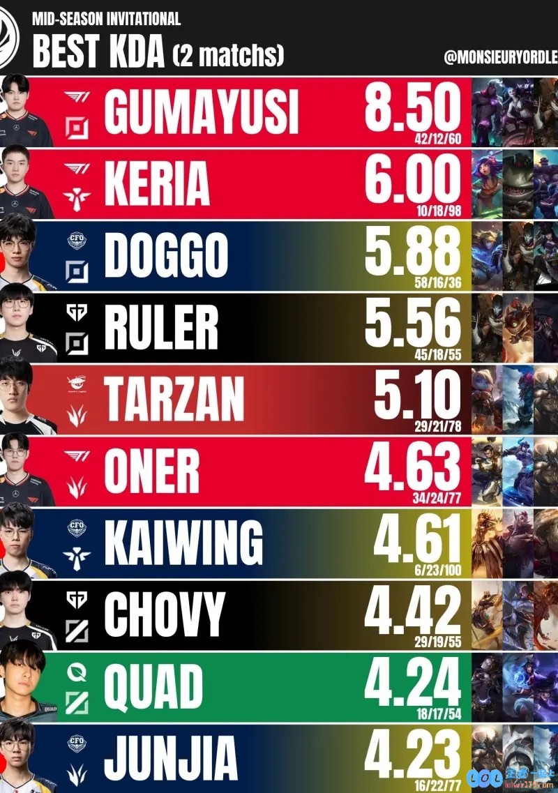 MSI队伍两轮比赛后最佳KDA：T1下野辅上榜，LPL仅Tarzan上榜，引发全球讨论热潮