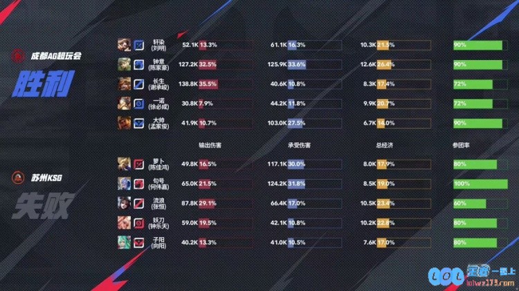 ?这就是大魔王的实力！AG跨赛季22连胜统治KPL！AG3_1KSG