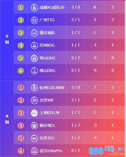 ?KPL赛报：LGD3_1eStarWB3_1拿下JDGAG统治联赛3_1KSG，电竞激情点燃全场