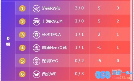 ?KPL赛报：LGD3_1eStarWB3_1拿下JDGAG统治联赛3_1KSG，电竞激情点燃全场