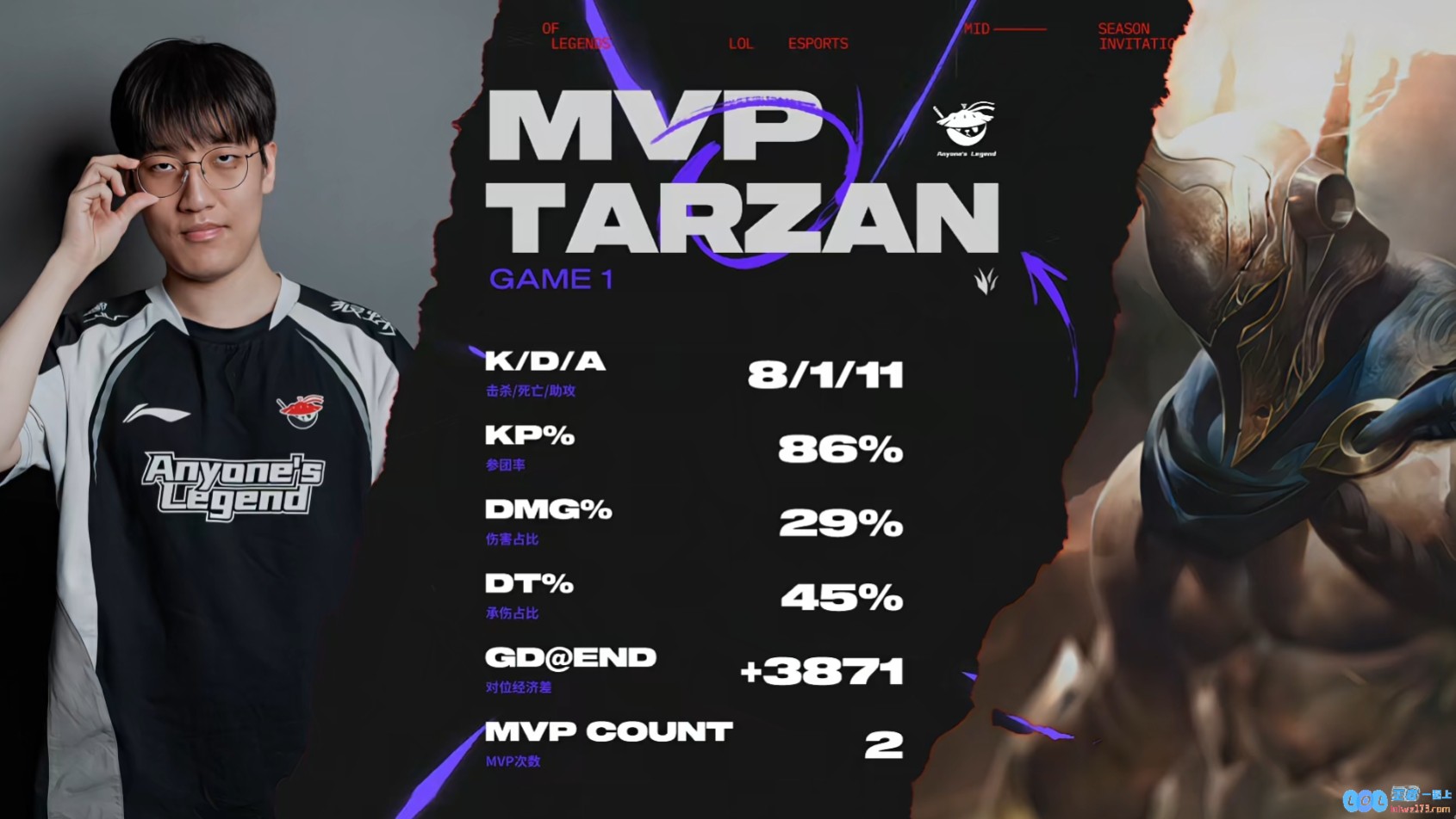 能扛能打完爆三叔！Tarzan的潘森对位领先3871斩获首局MVP