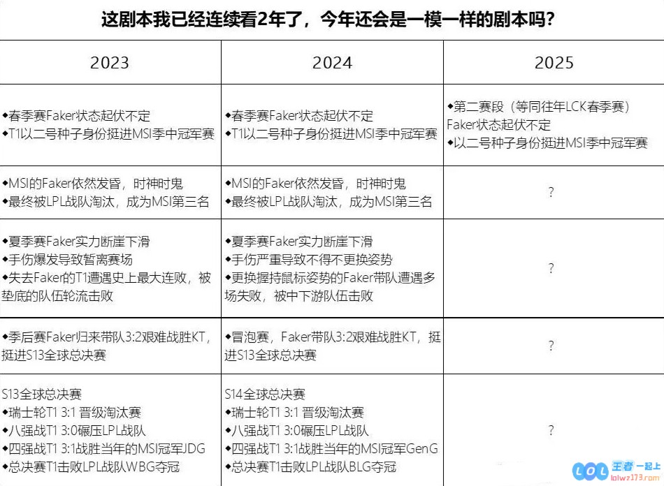 今年还会是Faker状态不佳，T1昏招频出，T1MSI止步第三，T1击溃LPL夺得S冠的剧本吗？