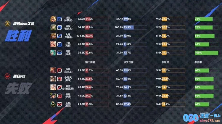 ?WE难求一胜被Hero拿下Hero换帅起效拿下B组首胜Hero3_1WE